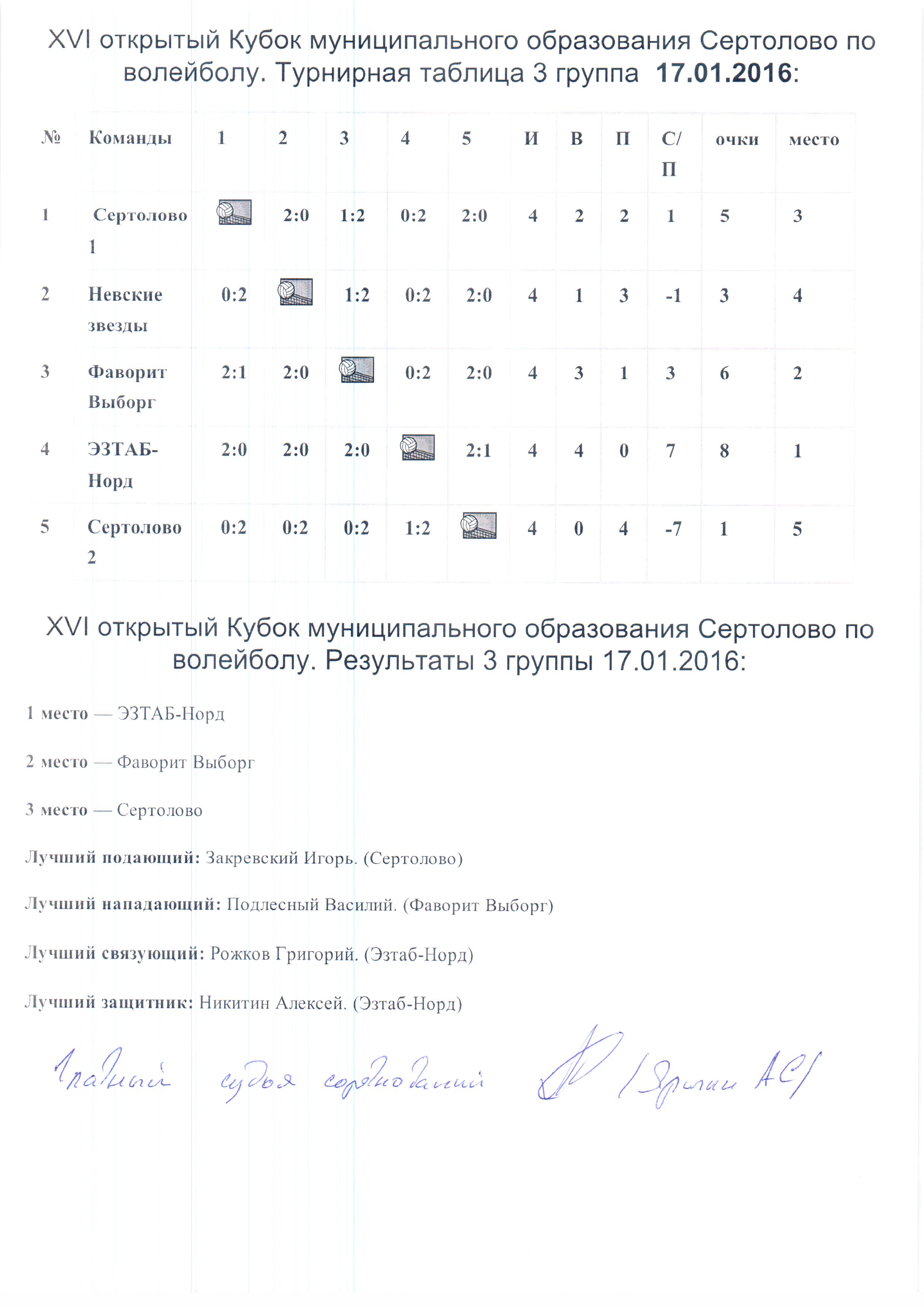 Результаты 3 группа XVI Кубок МО Сертолово по волейболу.